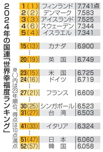 日本の幸福度、51位に下落