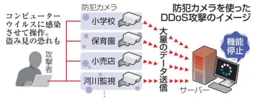 学校の防犯カメラ、ウイルス感染