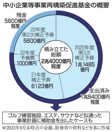 中小企業庁、コロナ対応基金存続