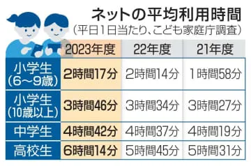 高校生のネット利用が6時間超え