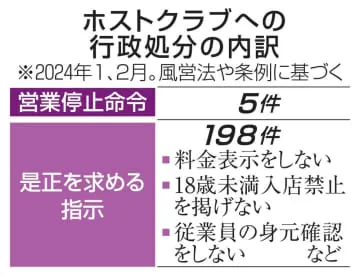 悪質ホスト店の7割に立ち入り