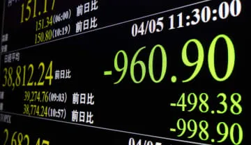 東証、下げ幅一時1000円迫る