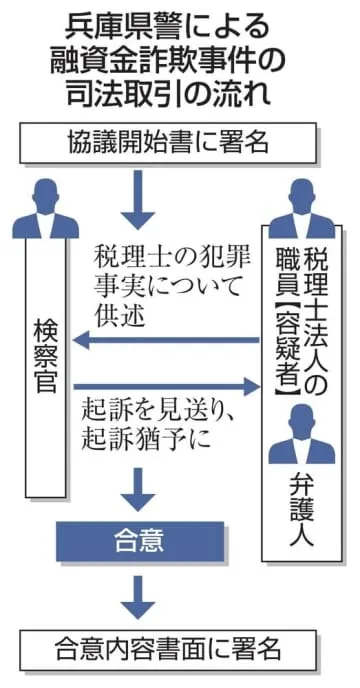 警察事件で初の司法取引