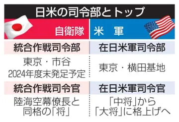 在日米軍司令官「大将」格上げへ