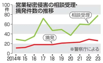 営業秘密の侵害、警察に相談最多