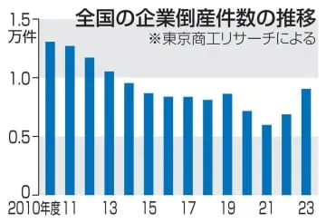 倒産31％増、9年ぶり水準