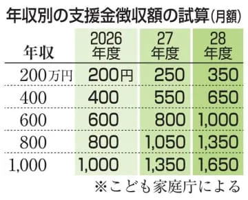 年収600万円で月千円徴収