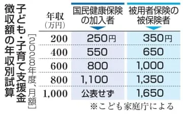 年収400万円の人は月550円