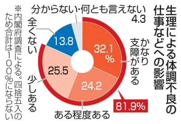 女性の81％、生理で仕事に支障