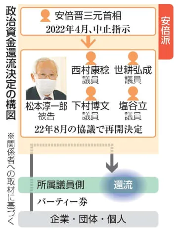 資金還流の再開、幹部協議で決定