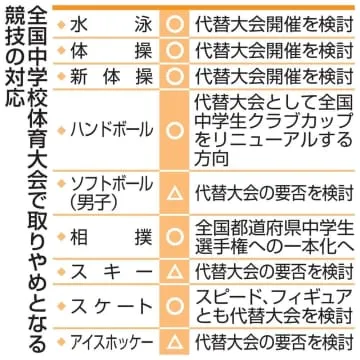 全中の代替大会、6競技で検討