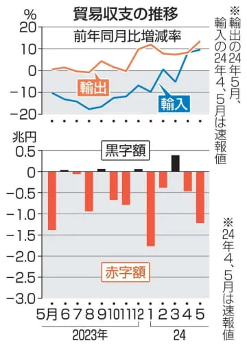 5月の貿易赤字、1.2兆円