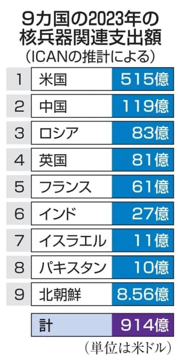 核兵器関連に14兆円超支出