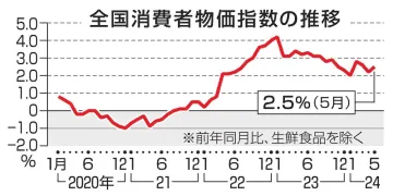 5月の全国物価、2.5％上昇