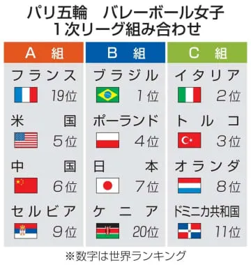 日本、ブラジルなどとB組に