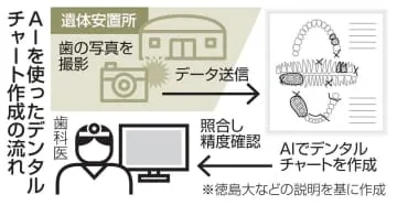 AIで歯解析、身元確認