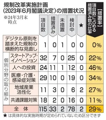 規制改革完了は29％止まり