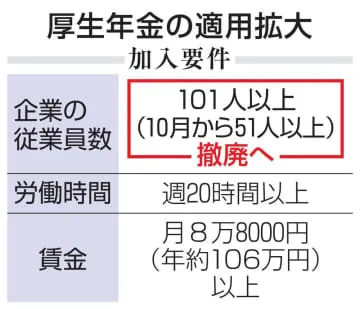 厚生年金、企業規模要件を撤廃へ