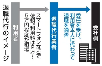 退職代行、企業の1割経験