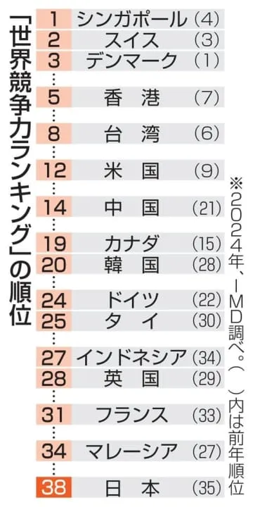 日本の競争力、38位に下落