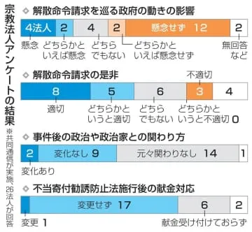 6宗教法人が解散請求の影響懸念