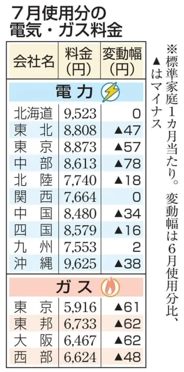 7月電気代、7社値下がり