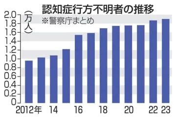 23年認知症不明者は1万9千人