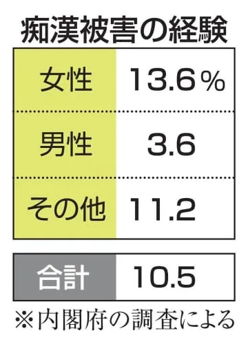 若年層、1割が痴漢被害を経験