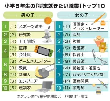 人気職業、スポーツ選手や漫画家