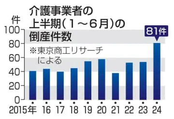 介護倒産、上半期最多の81件