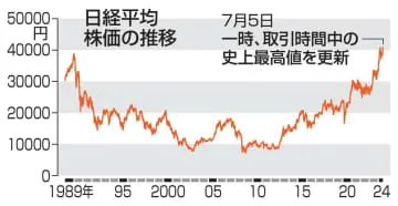 東証、取引時間中の最高値を更新