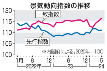 景気指数、3カ月連続上昇