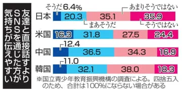 友人との関わり対面重視？