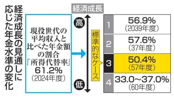 年金水準、30年後に2割低下