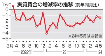 5月の実質賃金、26カ月連続減