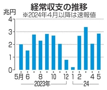 経常黒字、41％増の2.8兆円