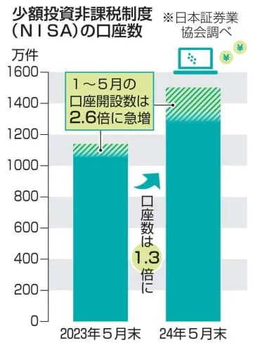 NISA口座の開設数2.6倍