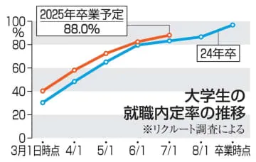 25年卒の大学生、内定率88％