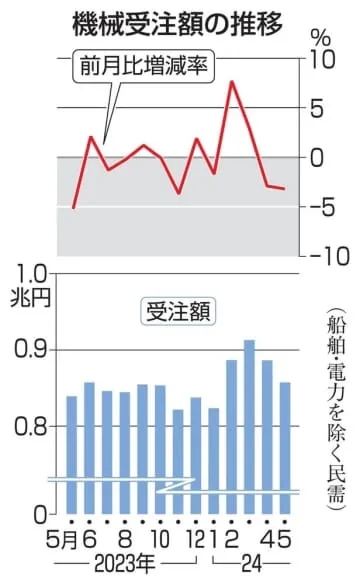 5月機械受注3.2％減、内閣府