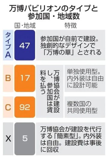 万博参加国の出展形式固まる