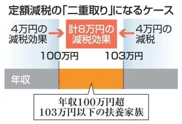 定額減税の「二重取り」可能