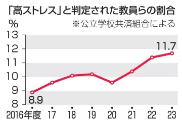 高ストレス教員最多11％