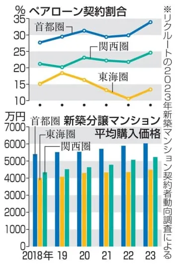 住宅「ペアローン」利用増える