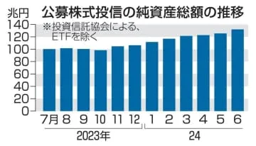 株式投信残高、初の130兆円超