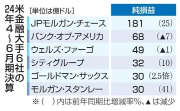 米金融大手が決算、4社が増益