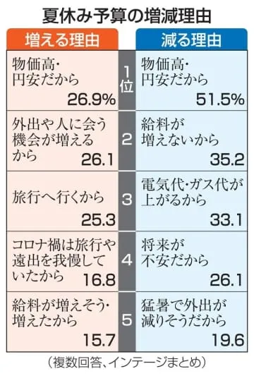 賃上げでも夏休み予算減