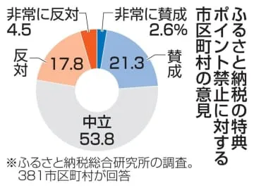 ふるさと納税ポイント禁止に賛否