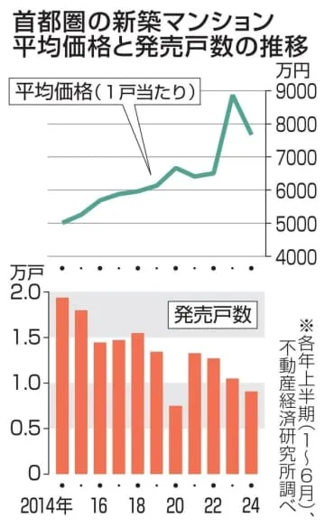 首都圏マンション、13％下落