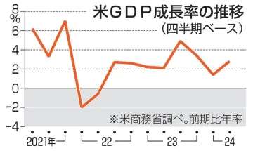 米GDP速報値、2.8％増