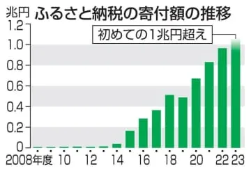 ふるさと納税、初の1兆円超え